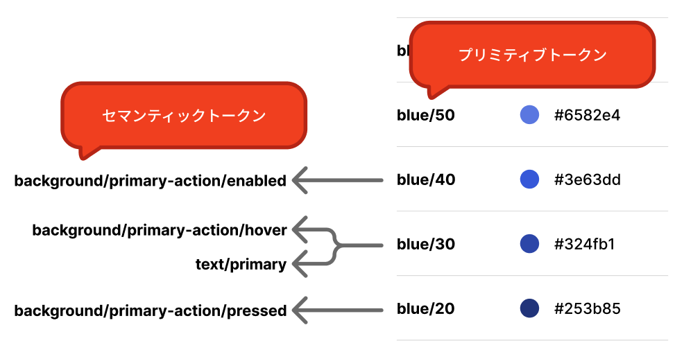 blue/30はプリミィティブカラーと呼ばれ、text/primaryはセマンティックカラーと呼ばれる。セマンティックカラーはプリミティブカラーを参照している。 h:full