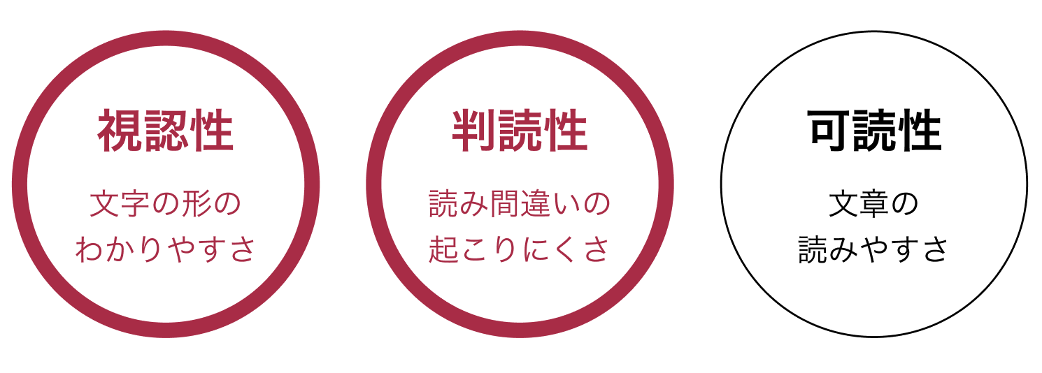 文字の読みやすさの3つの軸。視認性は文字の形のわかりやすさ、判読性は読み間違いの起こりにくさ、可読性は文章の読みやすさ。 h:full